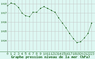 Courbe de la pression atmosphrique pour Jan (Esp)