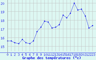 Courbe de tempratures pour La Rochelle - Aerodrome (17)
