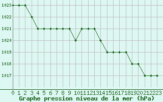 Courbe de la pression atmosphrique pour Sarzeau (56)