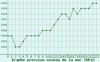 Courbe de la pression atmosphrique pour Rmering-ls-Puttelange (57)