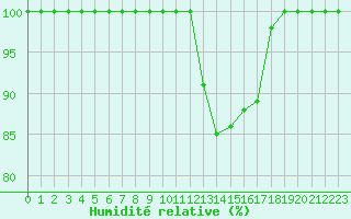 Courbe de l'humidit relative pour Brest (29)