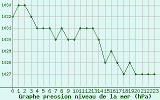 Courbe de la pression atmosphrique pour Kernascleden (56)