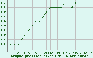 Courbe de la pression atmosphrique pour Biache-Saint-Vaast (62)