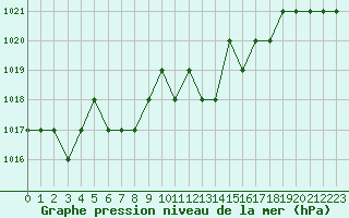 Courbe de la pression atmosphrique pour Ruffiac (47)