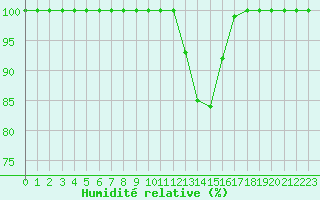 Courbe de l'humidit relative pour Dole-Tavaux (39)