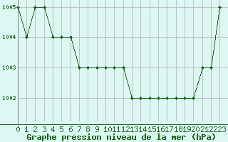 Courbe de la pression atmosphrique pour Ruffiac (47)