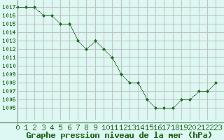 Courbe de la pression atmosphrique pour Rmering-ls-Puttelange (57)