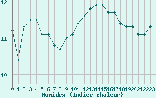 Courbe de l'humidex pour Nmes - Garons (30)