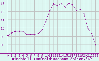 Courbe du refroidissement olien pour Hd-Bazouges (35)