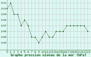 Courbe de la pression atmosphrique pour Rmering-ls-Puttelange (57)