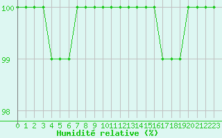 Courbe de l'humidit relative pour Lanvoc (29)