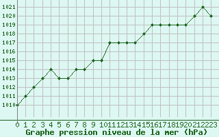 Courbe de la pression atmosphrique pour Blus (40)