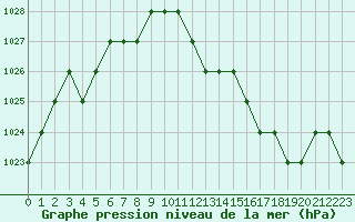 Courbe de la pression atmosphrique pour Rmering-ls-Puttelange (57)