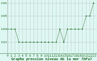 Courbe de la pression atmosphrique pour Biache-Saint-Vaast (62)