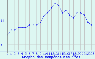 Courbe de tempratures pour Rochefort Saint-Agnant (17)