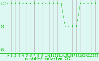 Courbe de l'humidit relative pour Nancy - Essey (54)