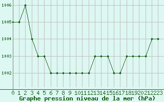 Courbe de la pression atmosphrique pour Marquise (62)