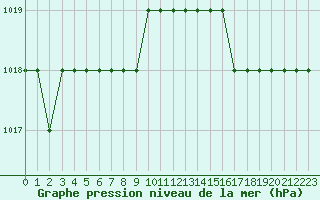 Courbe de la pression atmosphrique pour Biache-Saint-Vaast (62)