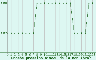 Courbe de la pression atmosphrique pour Biache-Saint-Vaast (62)