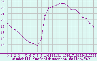 Courbe du refroidissement olien pour Saint-Cyprien (66)