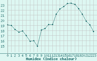 Courbe de l'humidex pour Roujan (34)