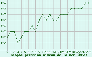 Courbe de la pression atmosphrique pour Thnes (74)