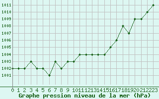 Courbe de la pression atmosphrique pour Ruffiac (47)