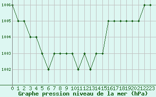 Courbe de la pression atmosphrique pour Marquise (62)