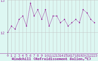Courbe du refroidissement olien pour Guidel (56)