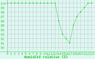 Courbe de l'humidit relative pour Saint-Yrieix-le-Djalat (19)