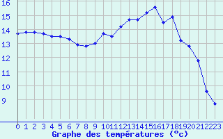 Courbe de tempratures pour Dieppe (76)