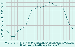 Courbe de l'humidex pour Figari (2A)