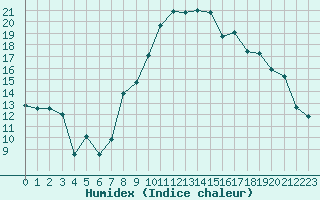 Courbe de l'humidex pour Besson - Chassignolles (03)