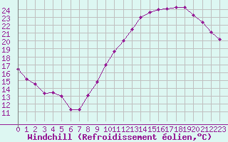 Courbe du refroidissement olien pour Chartres (28)