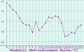 Courbe du refroidissement olien pour Lannion (22)