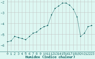 Courbe de l'humidex pour Recoubeau (26)