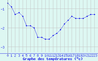 Courbe de tempratures pour Mont-Aigoual (30)