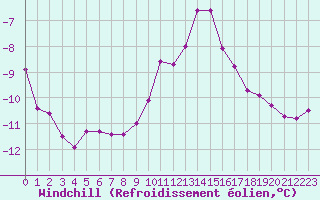 Courbe du refroidissement olien pour Ble / Mulhouse (68)