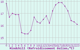 Courbe du refroidissement olien pour Miribel-les-Echelles (38)