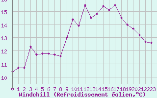 Courbe du refroidissement olien pour Saint-Nazaire-d
