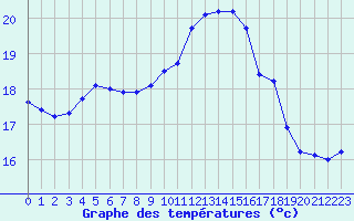 Courbe de tempratures pour Grasque (13)