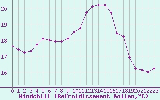 Courbe du refroidissement olien pour Grasque (13)