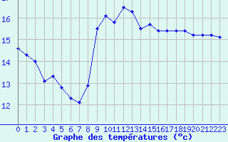 Courbe de tempratures pour Gruissan (11)