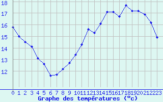 Courbe de tempratures pour Courcouronnes (91)