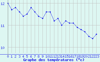 Courbe de tempratures pour Tours (37)