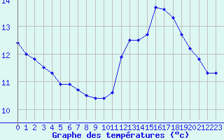 Courbe de tempratures pour Trgueux (22)