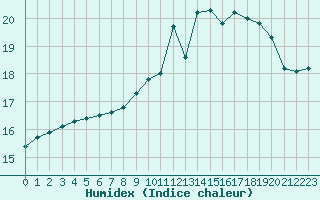 Courbe de l'humidex pour Dolembreux (Be)