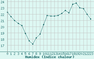 Courbe de l'humidex pour Bordeaux (33)