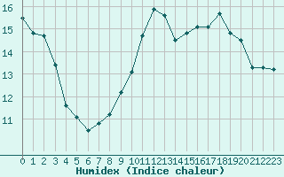 Courbe de l'humidex pour Saint-Brevin (44)