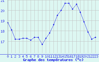 Courbe de tempratures pour Pordic (22)